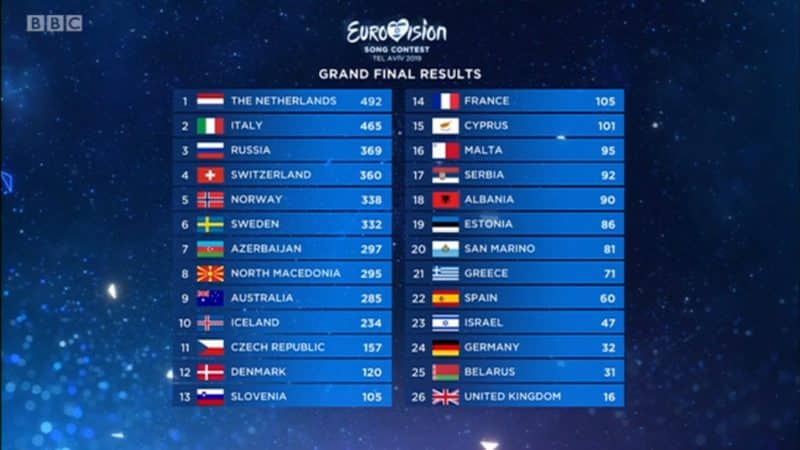 Eurovision Leaderboard